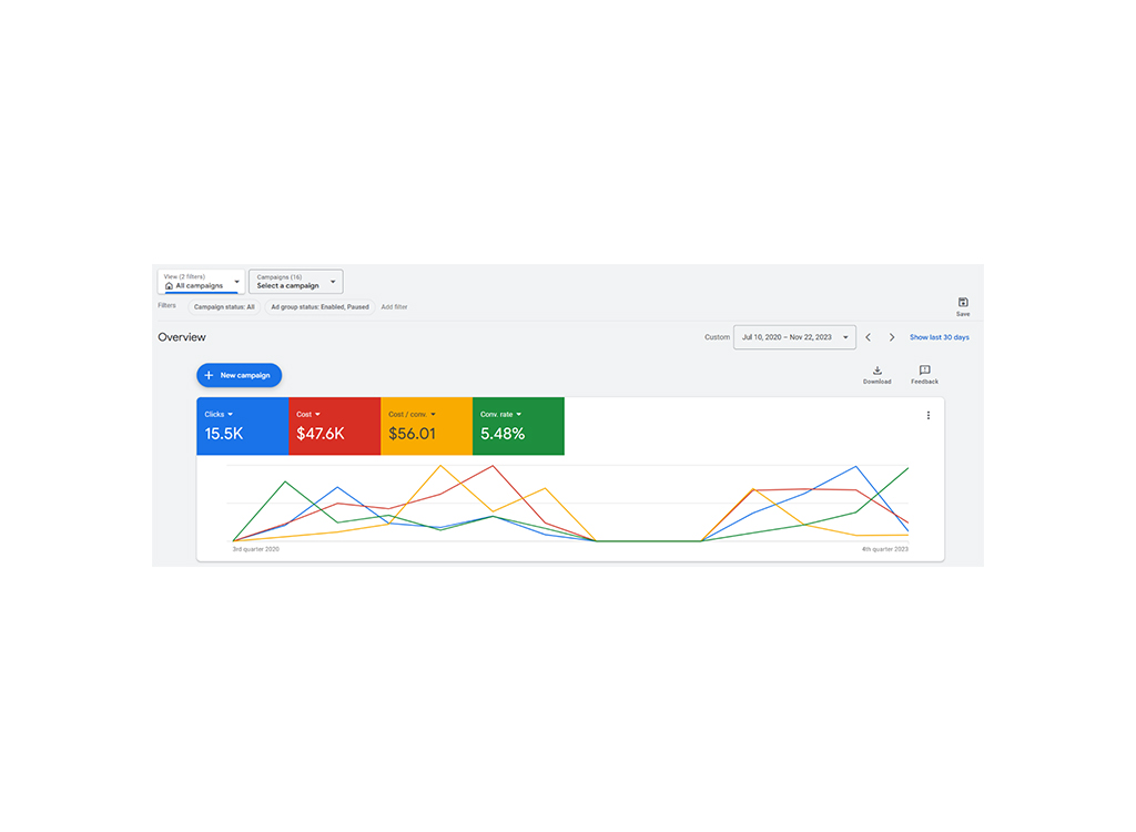Dashboard overview displaying campaign performance metrics, including 15.5K clicks, $47.6K cost, $56.01 cost per conversion, and 5.48% conversion rate, with a line graph tracking trends from July 2020 to November 2023.